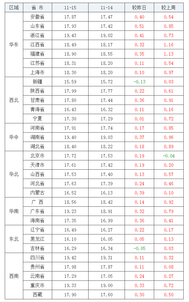 2021年11月15日全國外三元生豬價格行情漲跌表