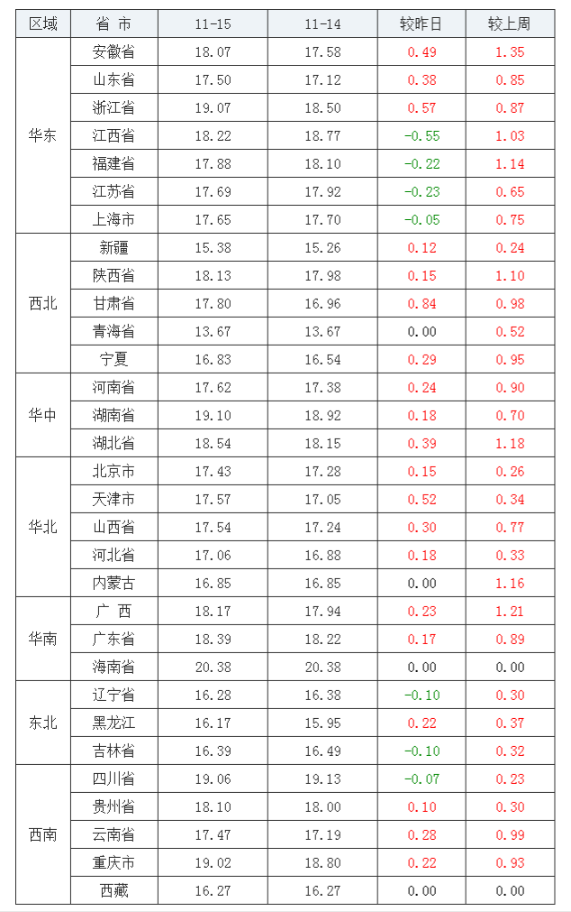 2021年11月15日全國內(nèi)三元生豬價(jià)格行情漲跌表