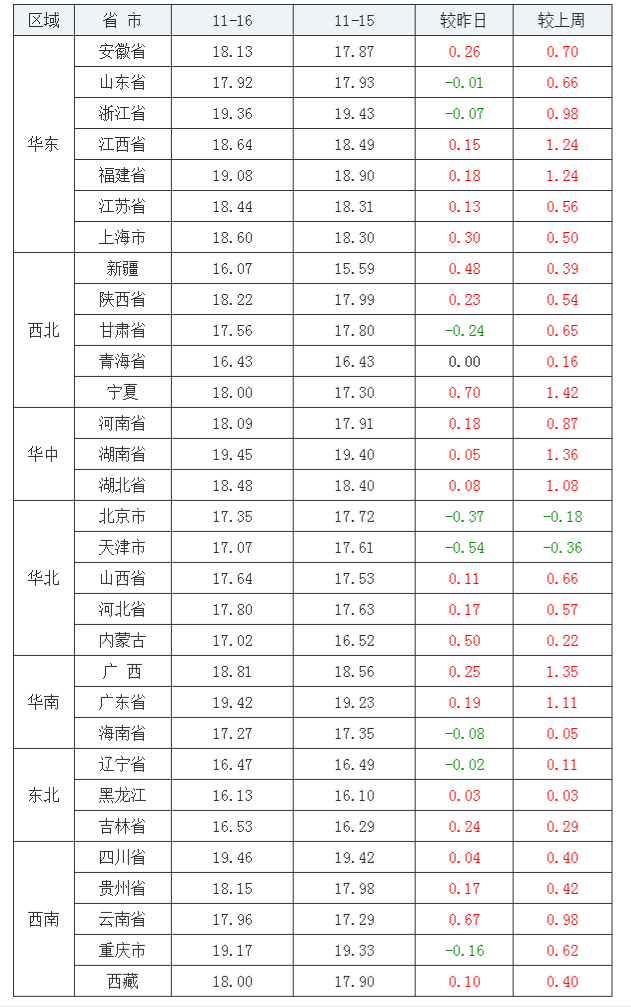 2021年11月16日全國(guó)外三元生豬價(jià)格行情漲跌表