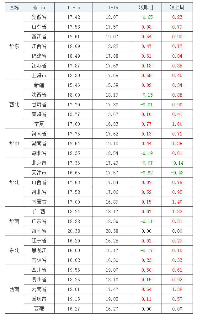 2021年11月16日全國內三元生豬價格行情漲跌表