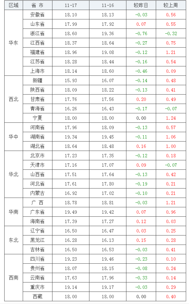 2021年11月17日全國外三元生豬價格行情漲跌表