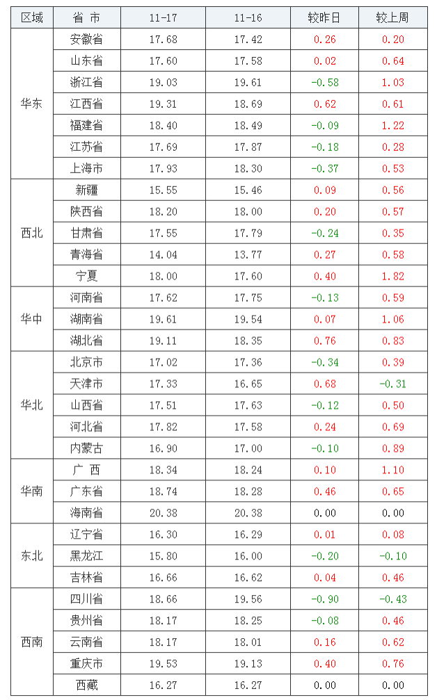 2021年11月17日全國(guó)內(nèi)三元生豬價(jià)格行情漲跌表