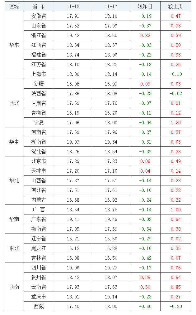 2021年11月18日全國外三元生豬價格行情漲跌表