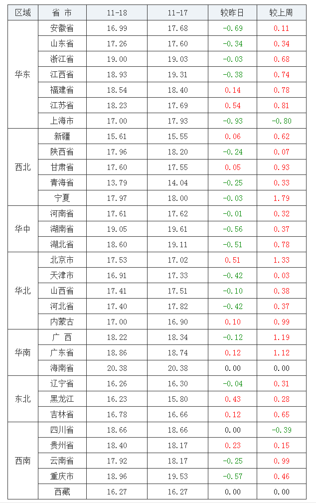 2021年11月18日全國內三元生豬價格行情漲跌表