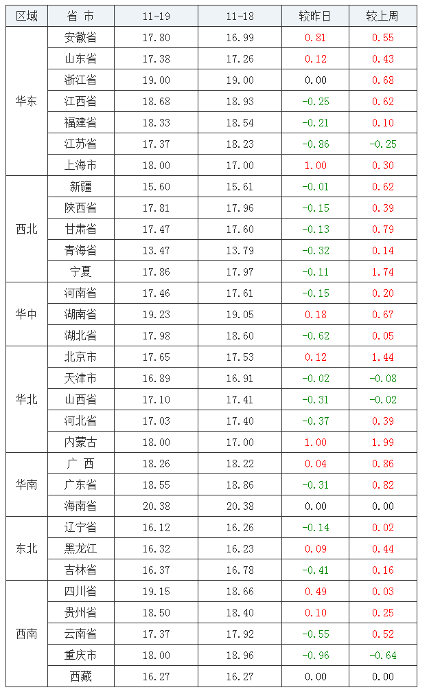 2021年11月19日全國內三元生豬價格行情漲跌表