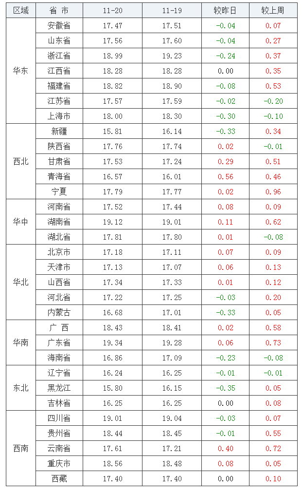 2021年11月20日全國外三元生豬價格行情漲跌表