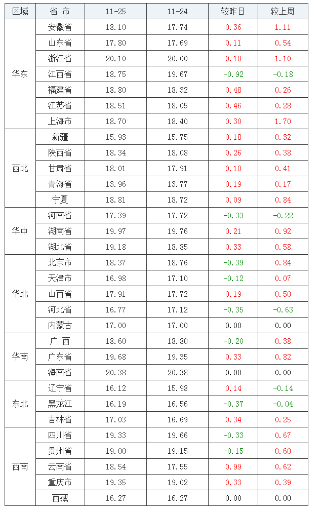 2021年11月25日全國內三元生豬價格行情漲跌表