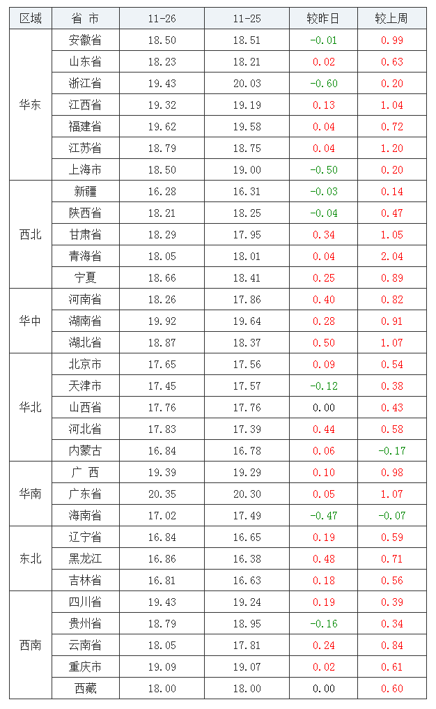 2021年11月26日全國外三元生豬價格行情漲跌表