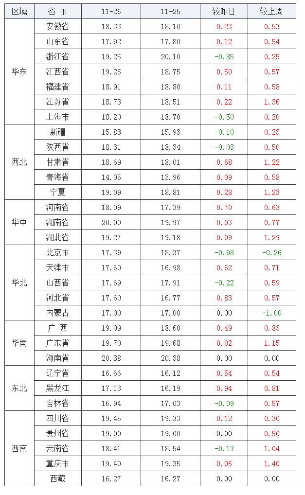 2021年11月26日全國內三元生豬價格行情漲跌表