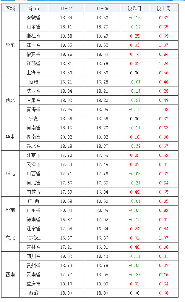 2021年11月27日全國外三元生豬價格行情漲跌表