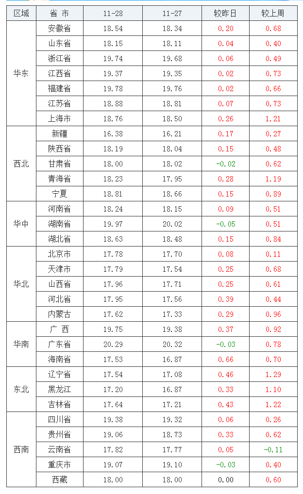 2021年11月28日全國外三元生豬價(jià)格行情漲跌表