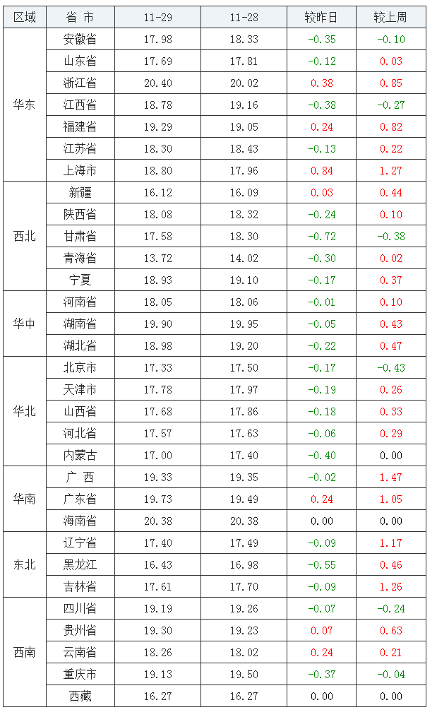 2021年11月29日全國內三元生豬價格行情漲跌表