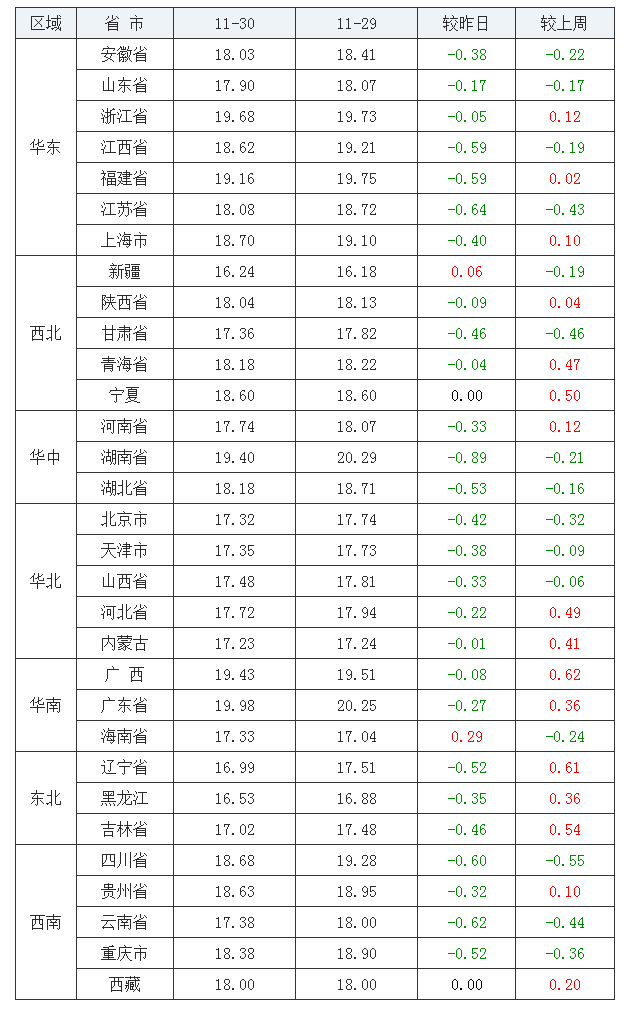 2021年11月30日全國外三元生豬價格行情漲跌表