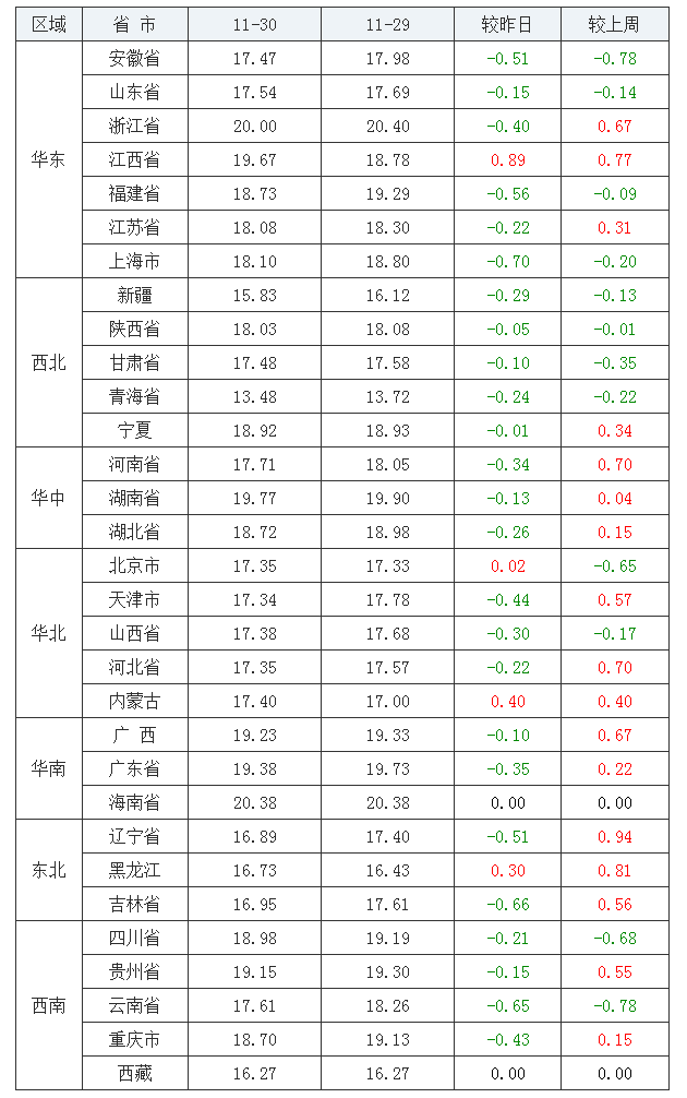 2021年11月30日全國內(nèi)三元生豬價(jià)格行情漲跌表