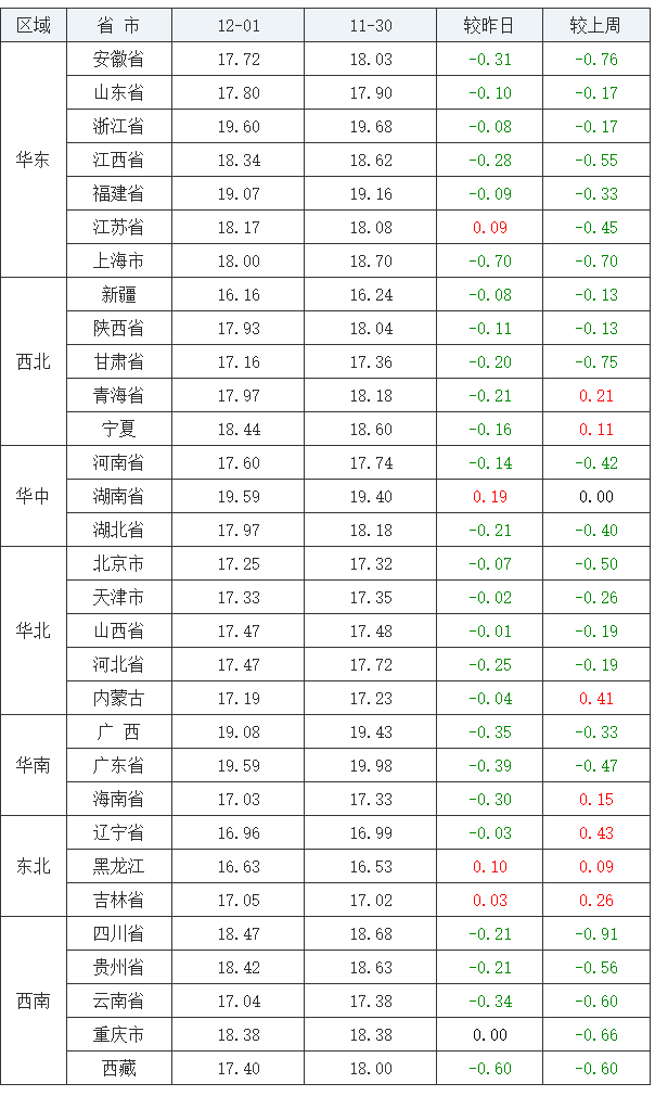 2021年12月1日全國外三元生豬價格行情漲跌表