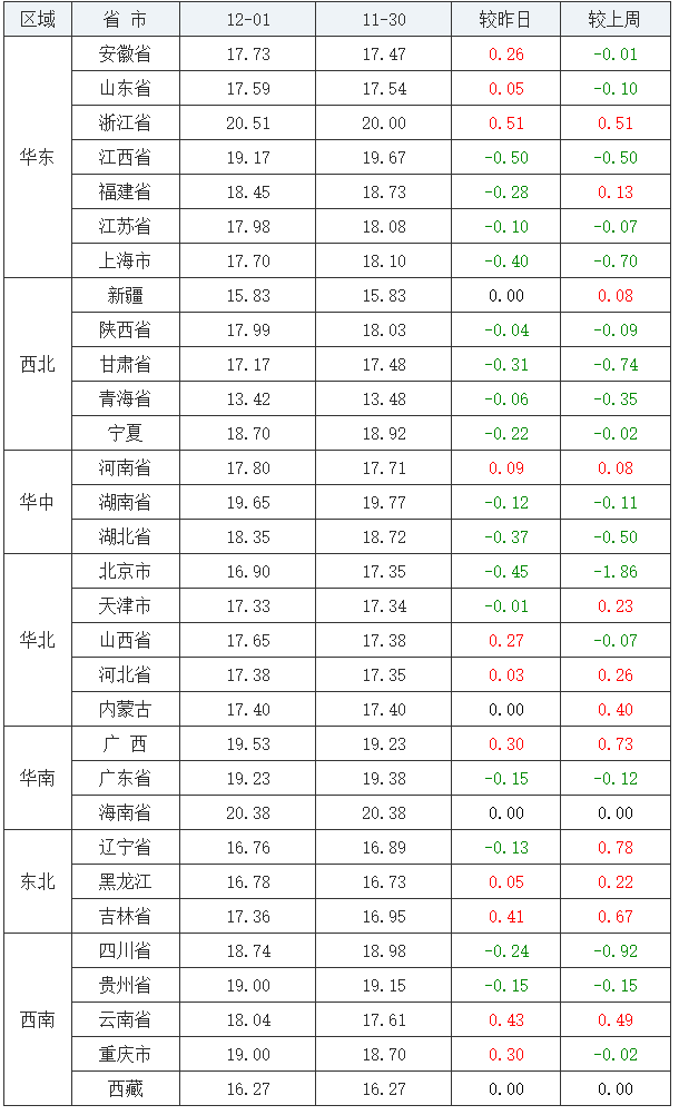 2021年12月1日全國內三元生豬價格行情漲跌表