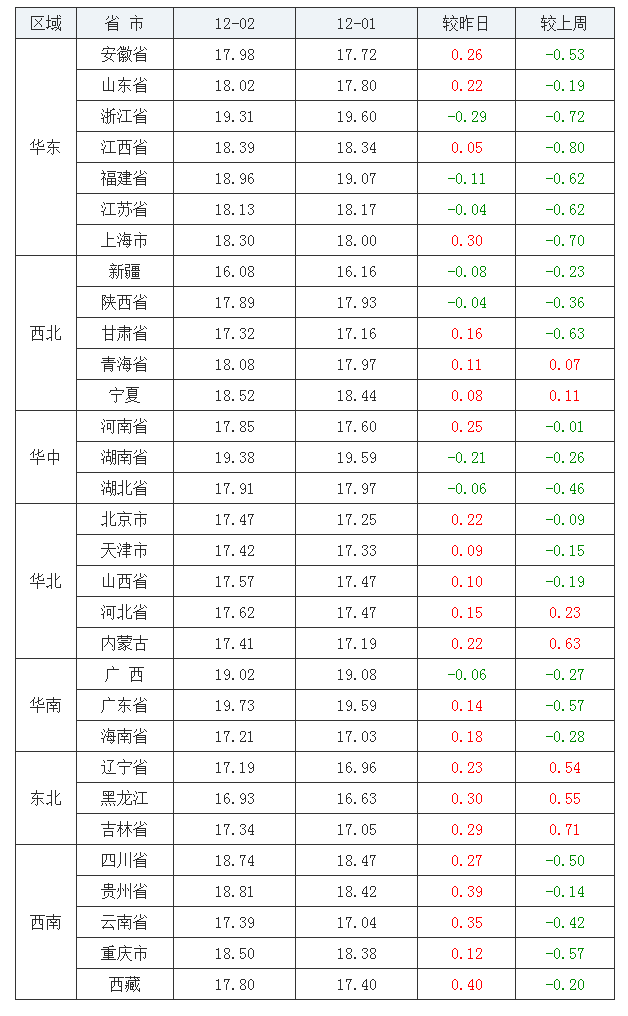 2021年12月2日全國外三元生豬價格行情漲跌表