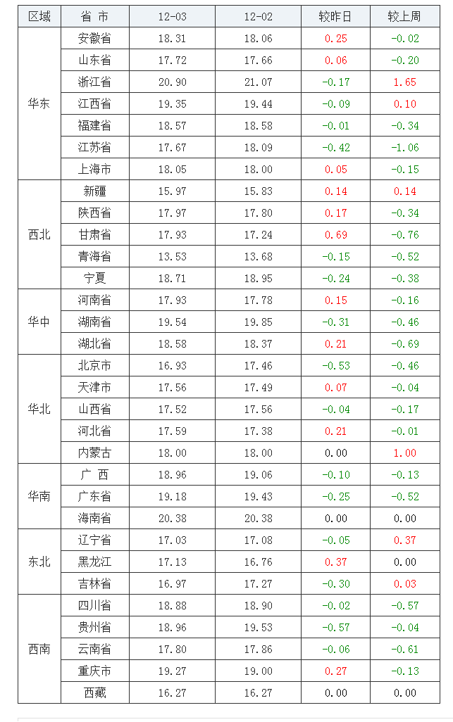 2021年12月3日全國內三元生豬價格行情漲跌表