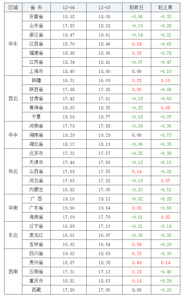 2021年12月4日全國外三元生豬價格行情漲跌表