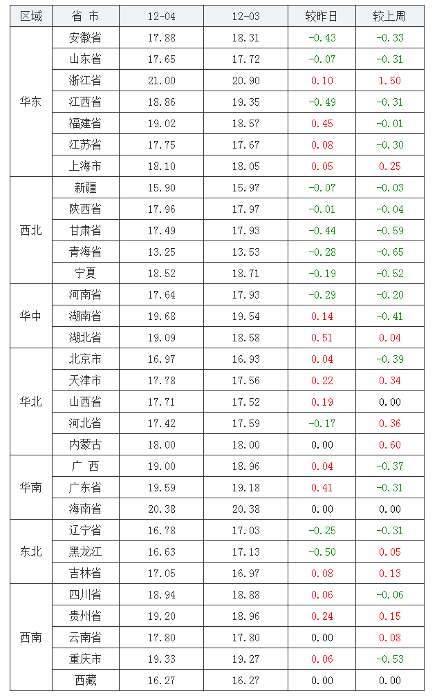 2021年12月4日全國內(nèi)三元生豬價格行情漲跌表