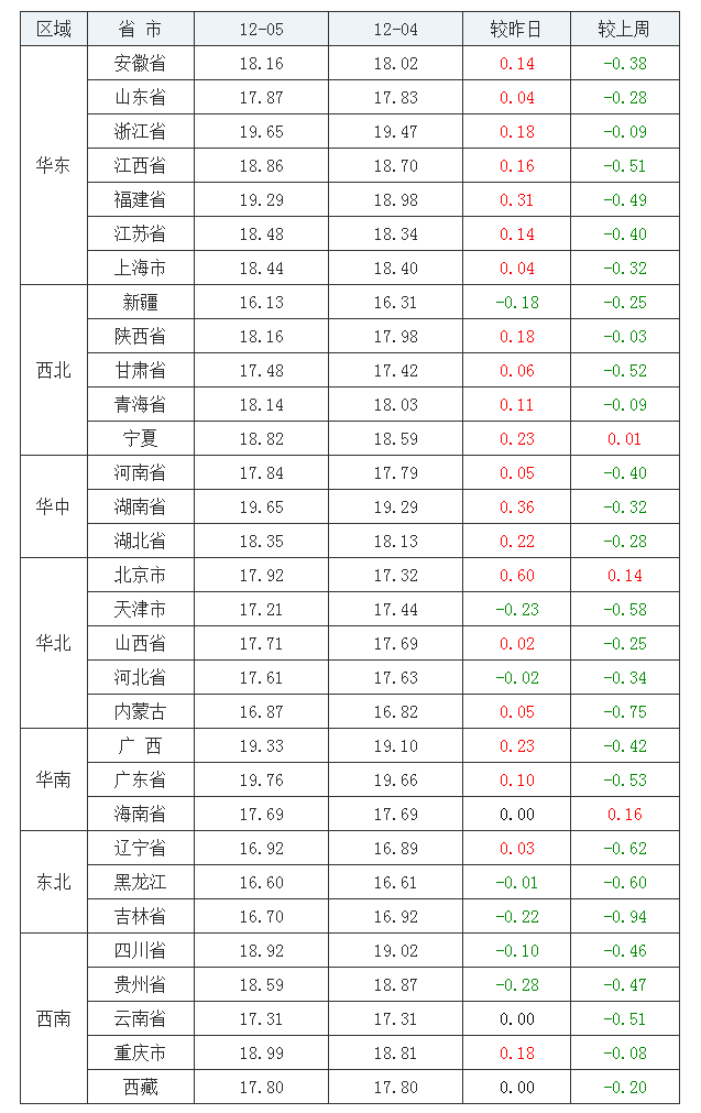 2021年12月5日全國(guó)外三元生豬價(jià)格行情漲跌表