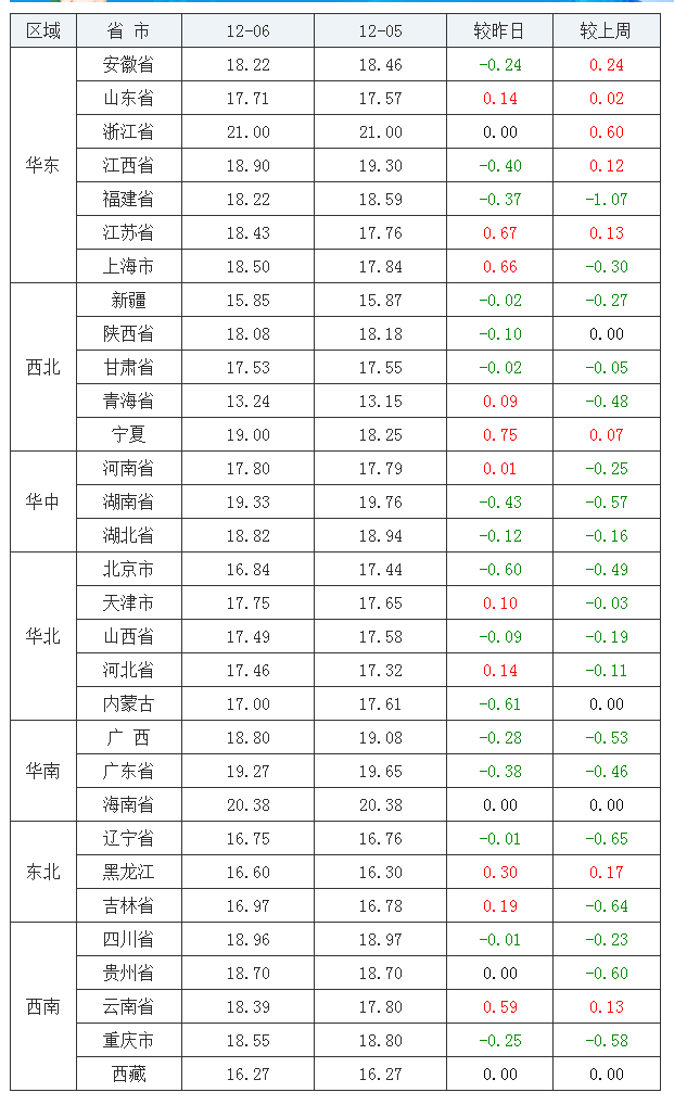 2021年12月6日全國內三元生豬價格行情漲跌表