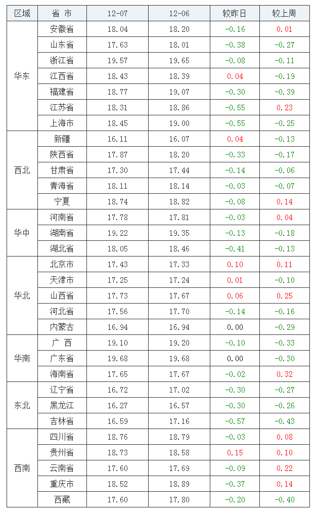 2021年12月7日全國外三元生豬價格行情漲跌表