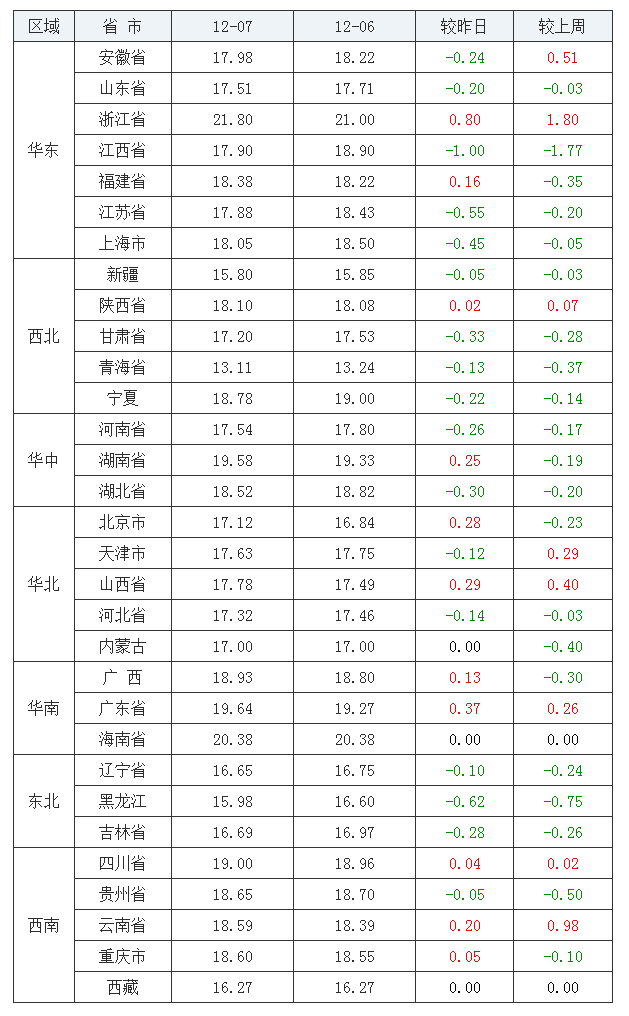 2021年12月7日全國內三元生豬價格行情漲跌表