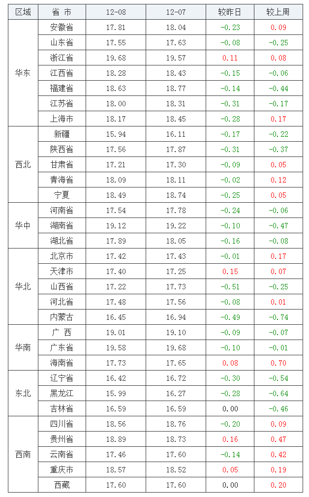 2021年12月08日全國外三元生豬價格行情漲跌表