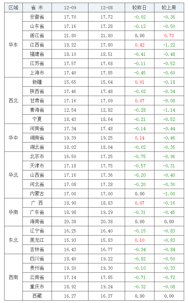 2021年12月09日全國內三元生豬價格行情漲跌表