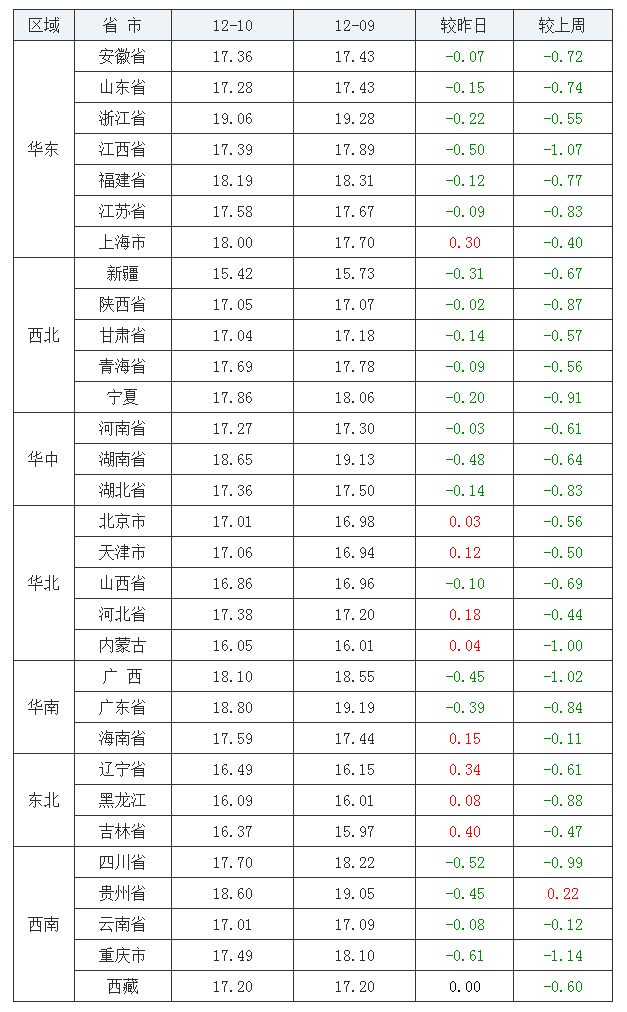 2021年12月10日全國外三元生豬價格行情漲跌表