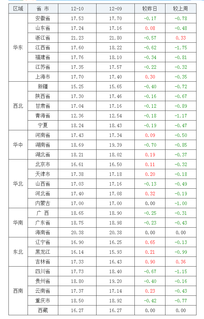 2021年12月10日全國內三元生豬價格行情漲跌表