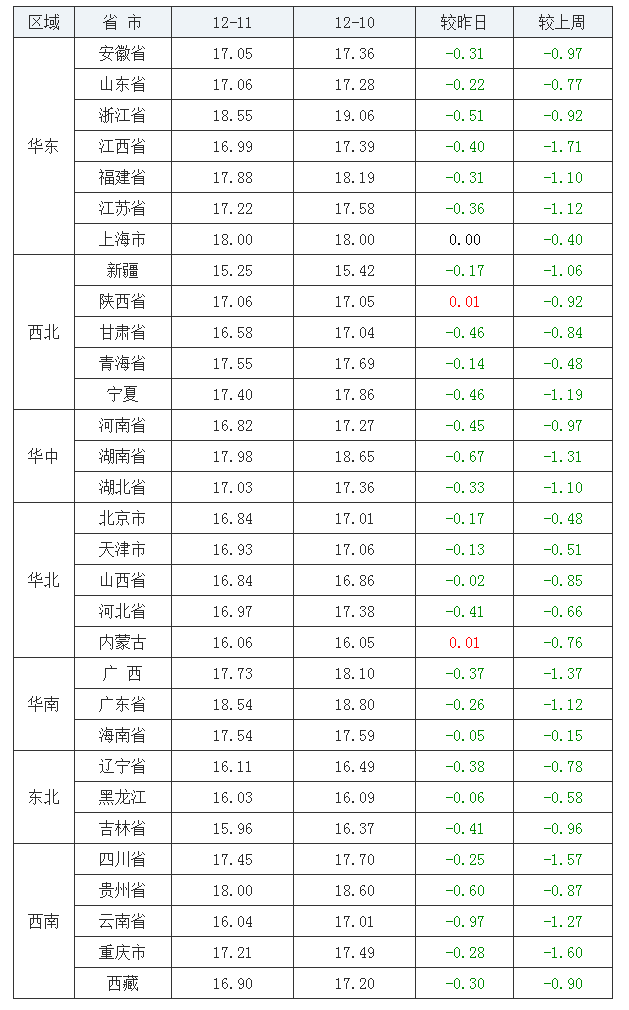 2021年12月11日全國外三元生豬價(jià)格行情漲跌表