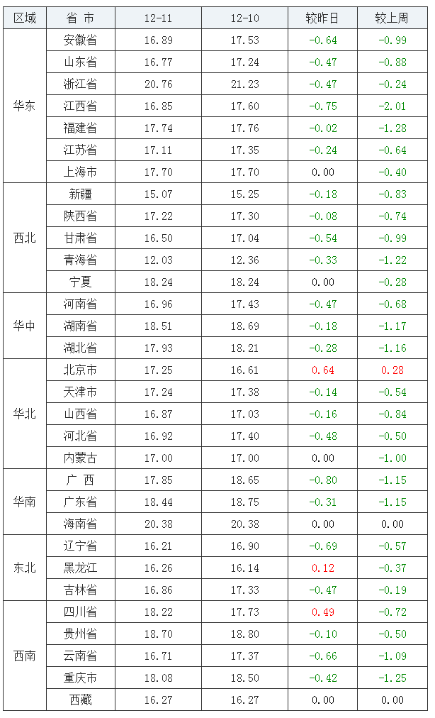 2021年12月11日全國內三元生豬價格行情漲跌表