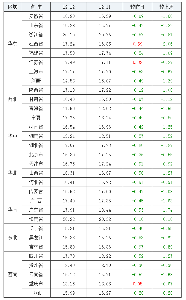 2021年12月12日全國內(nèi)三元生豬價格行情漲跌表