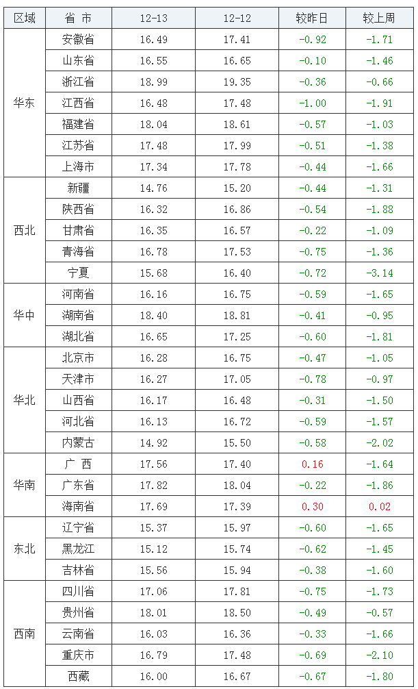 2021年12月13日全國外三元生豬價格行情漲跌表