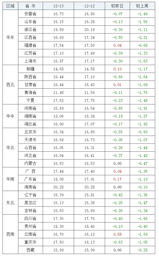 2021年12月13日全國內三元生豬價格行情漲跌表