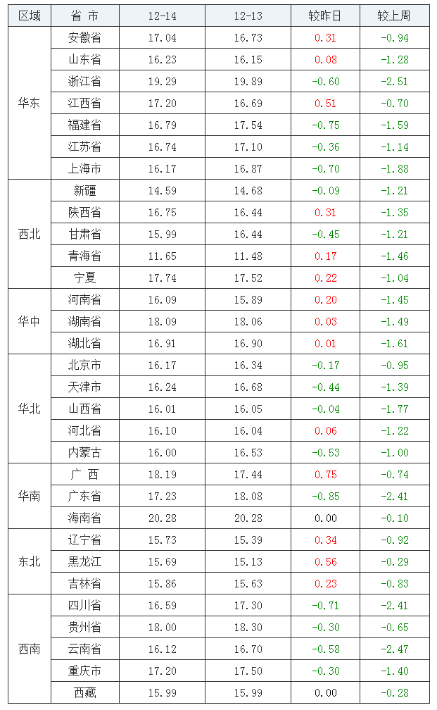 2021年12月14日全國(guó)內(nèi)三元生豬價(jià)格行情漲跌表