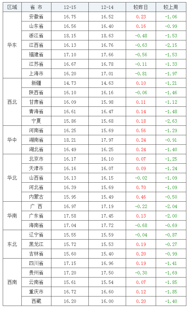 2021年12月15日全國外三元生豬價格行情漲跌表