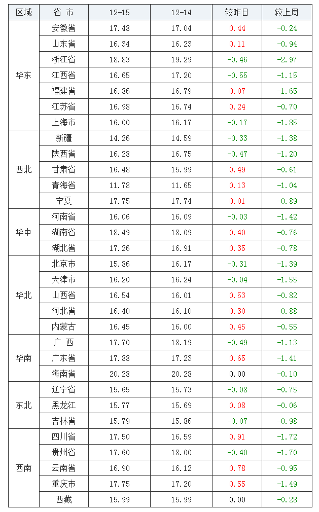 2021年12月15日全國內三元生豬價格行情漲跌表