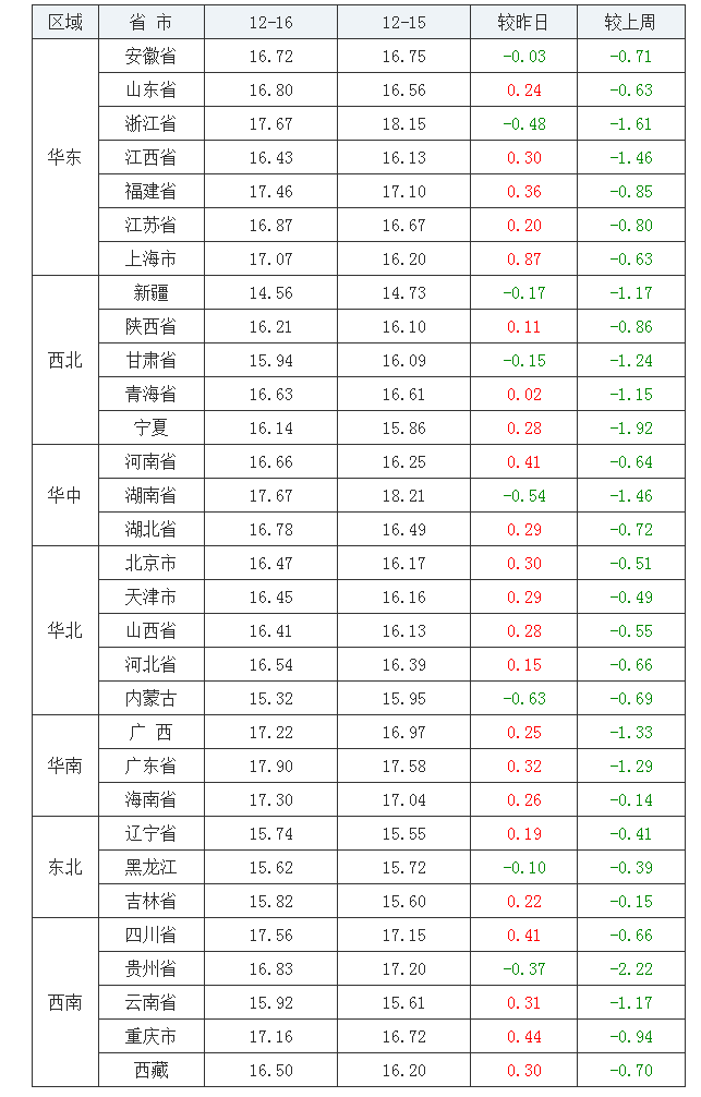 2021年12月16日全國外三元生豬價格行情漲跌表