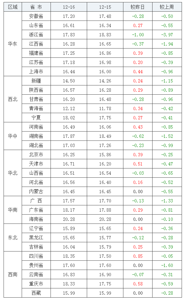 2021年12月16日全國內三元生豬價格行情漲跌表