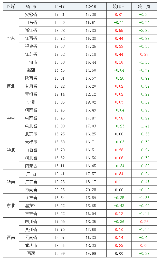 2021年12月17日全國內三元生豬價格行情漲跌表