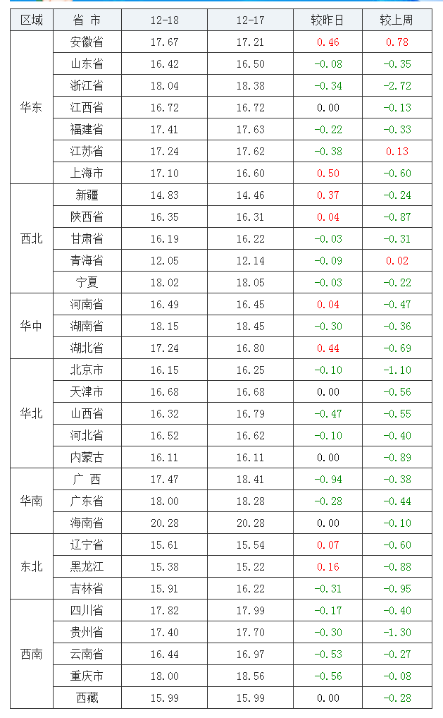 2021年12月18日全國內三元生豬價格行情漲跌表