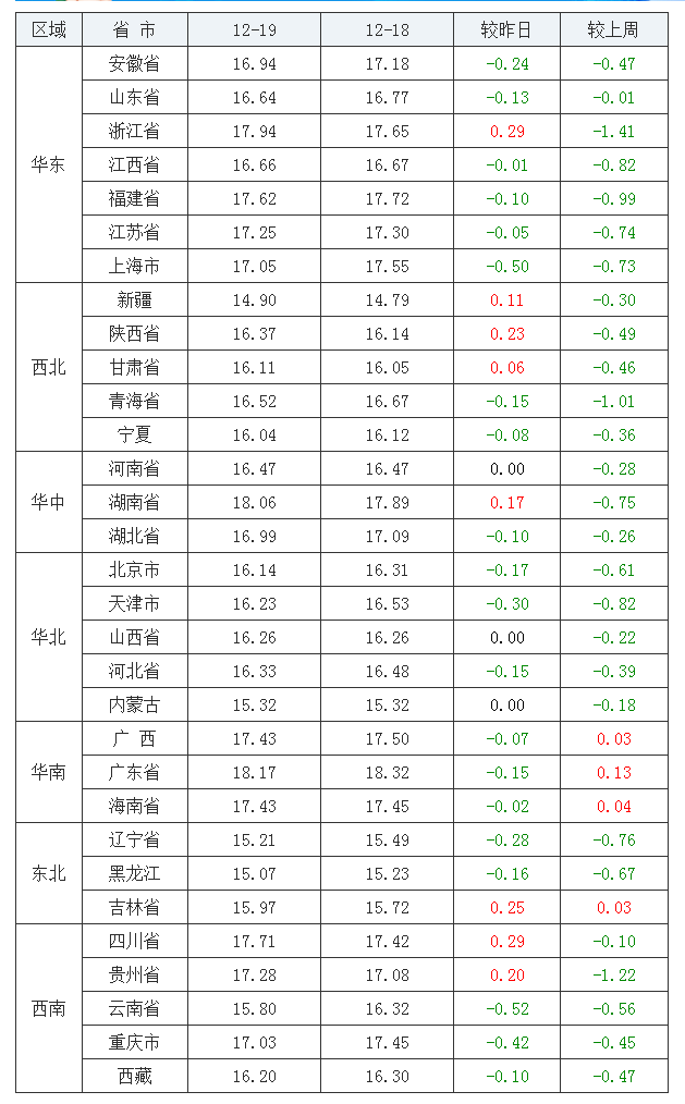 2021年12月19日全國外三元生豬價格行情漲跌表