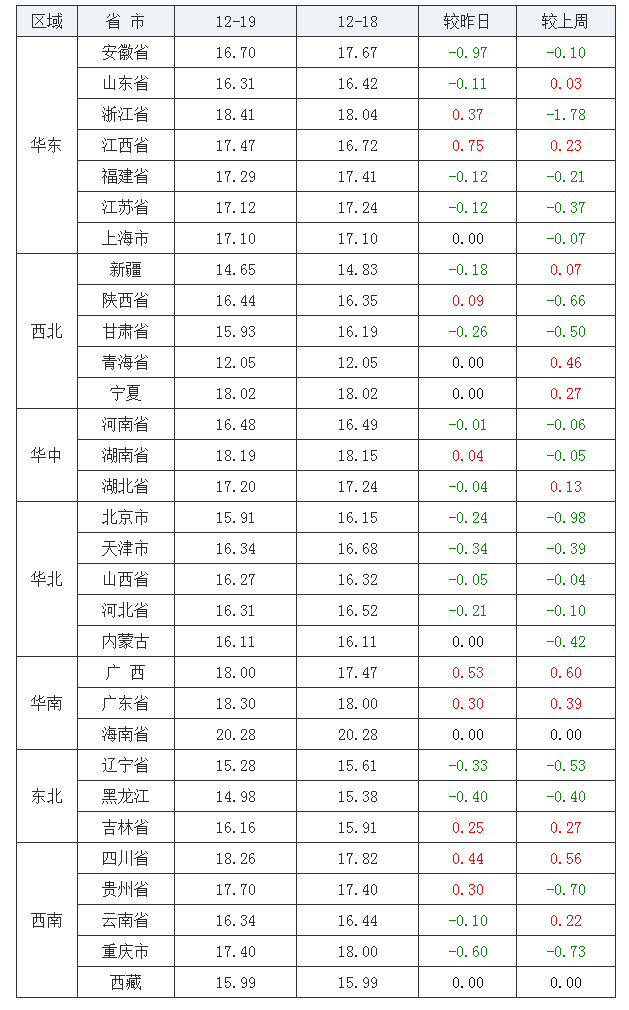 2021年12月19日全國內三元生豬價格行情漲跌表