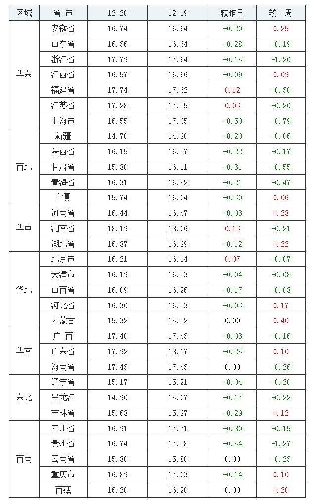 2021年12月20日全國外三元生豬價格行情漲跌表