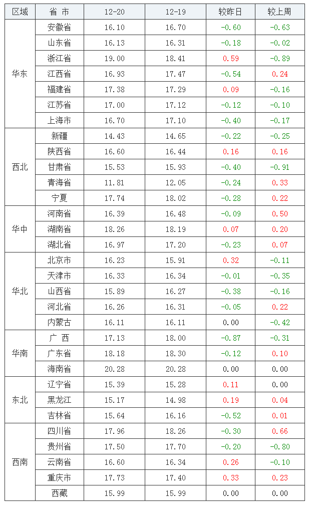 2021年12月20日全國內三元生豬價格行情漲跌表