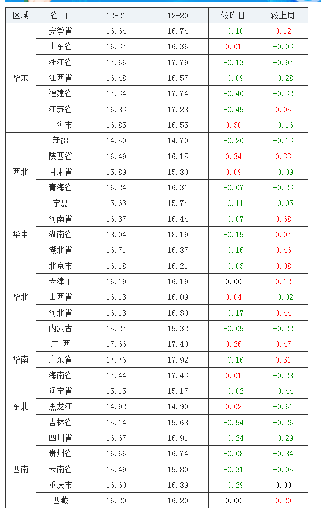 2021年12月21日全國外三元生豬價格行情漲跌表