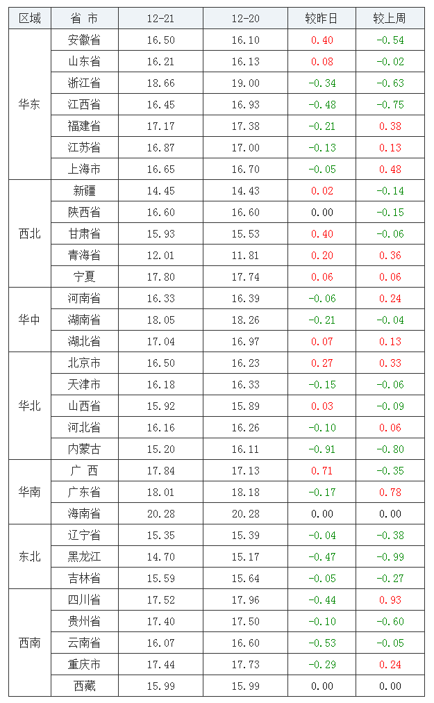 2021年12月21日全國內三元生豬價格行情漲跌表